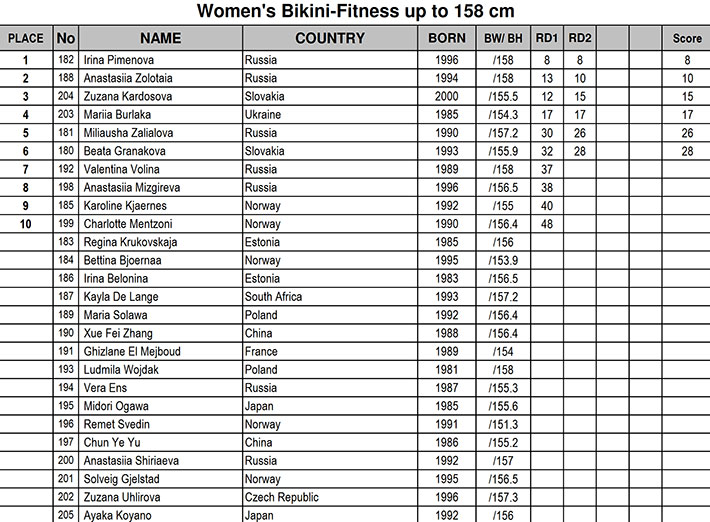 Výsledky IFBB Majstrovstvá sveta Bikinifitness 158cm